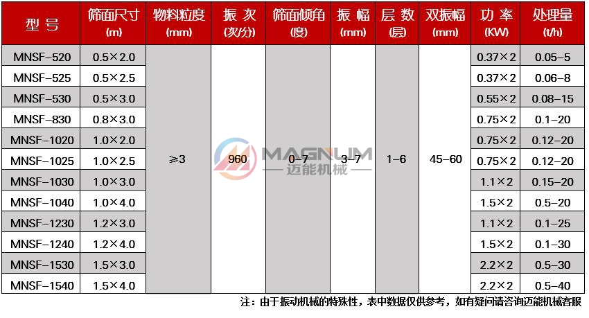 直線篩技術(shù)參數(shù)1