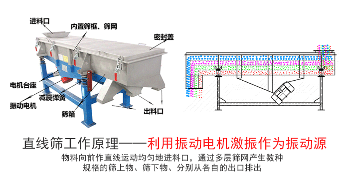 含油污泥直線振動(dòng)篩工作原理