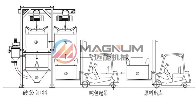 原料葡萄糖噸袋拆包機(jī)輸送過(guò)程