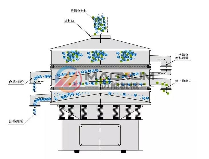 高倍量復合篩工作原理