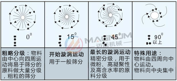 檀香粉振動篩分軌跡
