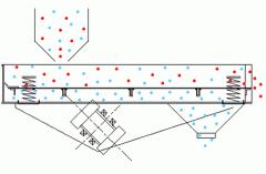 直線振動篩在使用中應(yīng)注意那些細節(jié)？