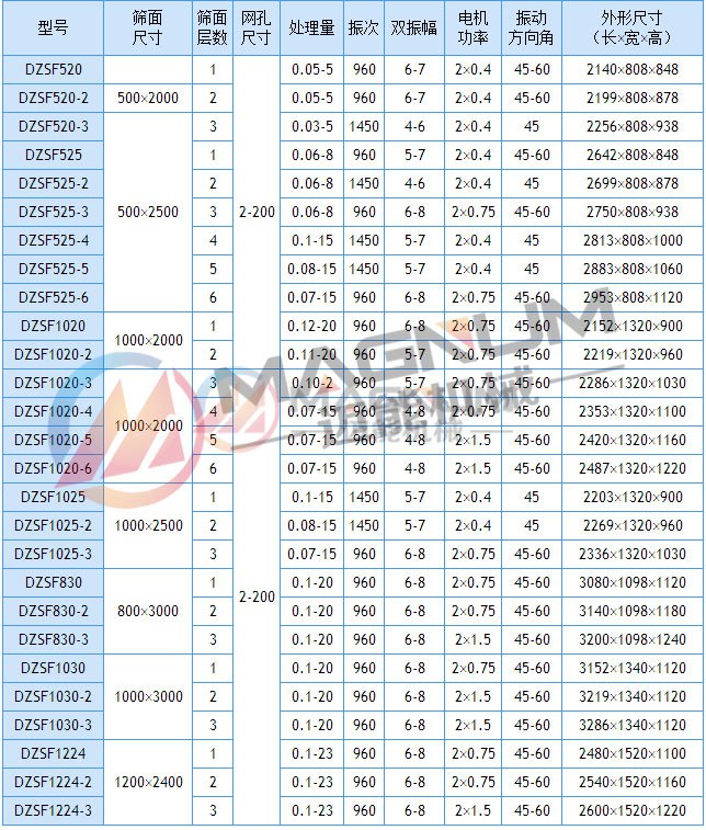 多層直線振動篩技術參數(shù)